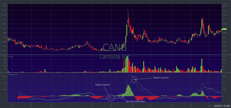 CANB chart with MACD