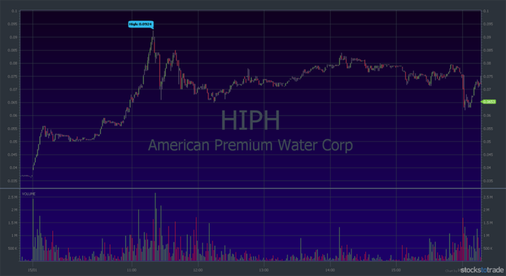 HIPH stock chart