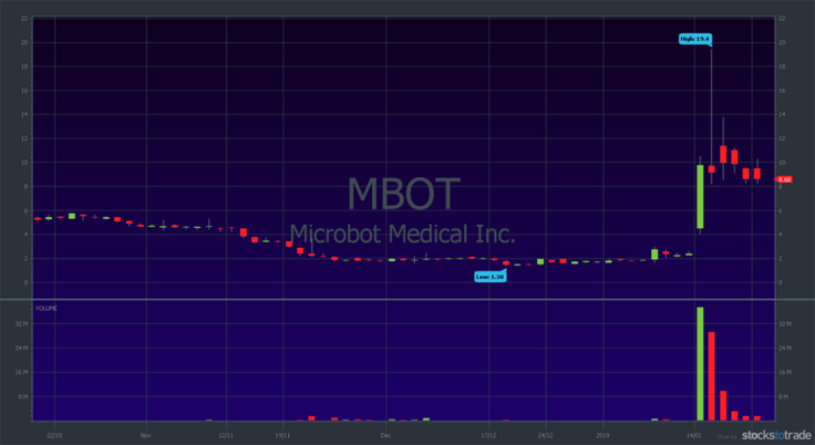 MBOT daily candle chart