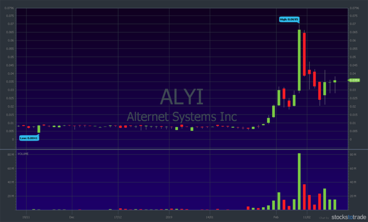 ALYI stock chart supernova chart pattern