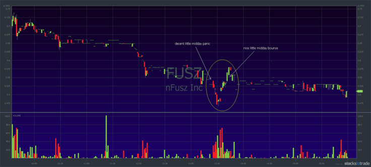FUSZ stock chart