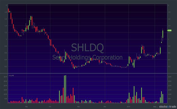 SHLDQ stock chart