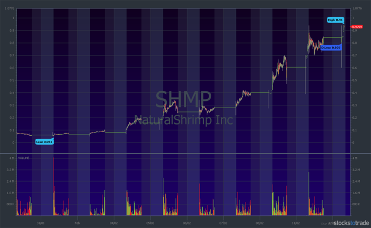 SHMP chart with pre-market activity