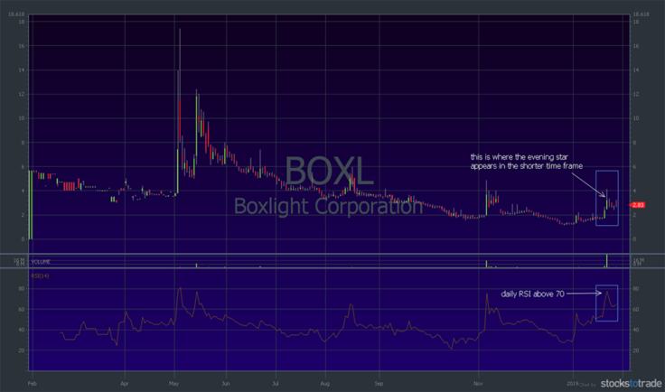 BOXL chart with RSI