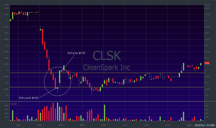 CLSK stock chart morning panic