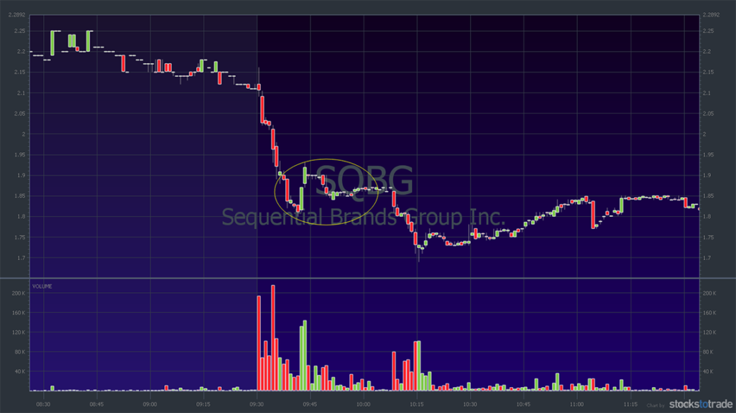 SQBG stock chart