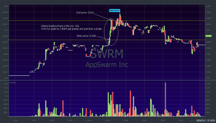 SWRM stock chart