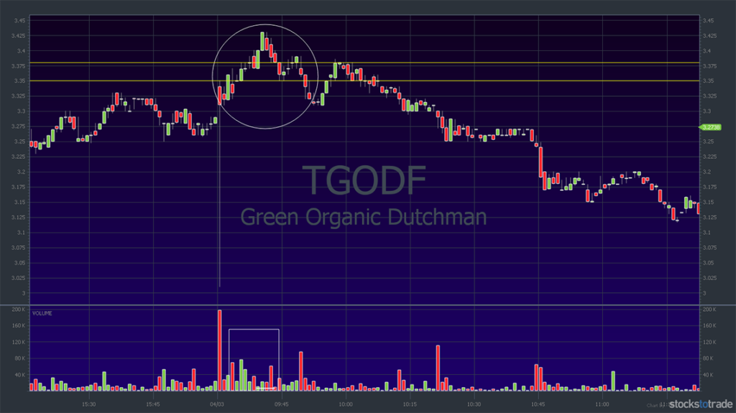 TGODF stock chart