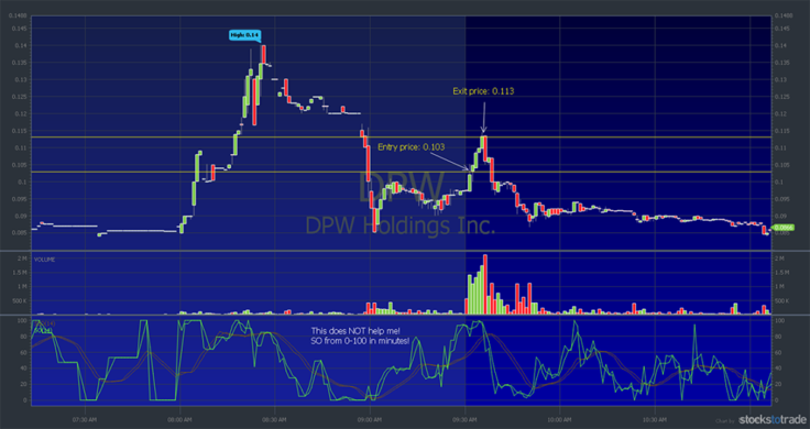 dpw stock chart