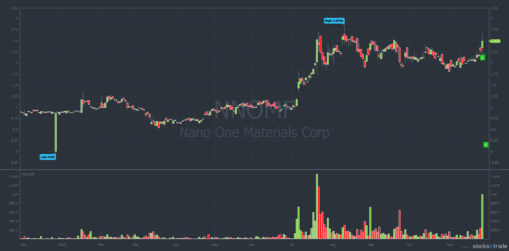 NNOMF 1 year stock chart