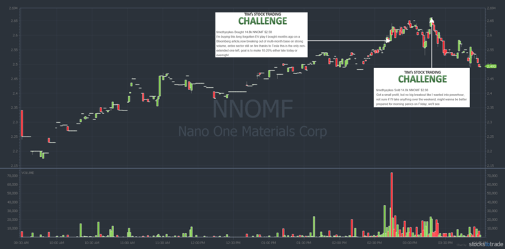 NNOMF intraday stock chart with entries and exits