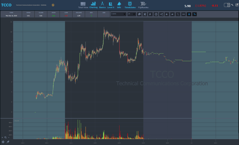 Volatile Penny Stocks TCCO chart: 1-day, 1-minute candle