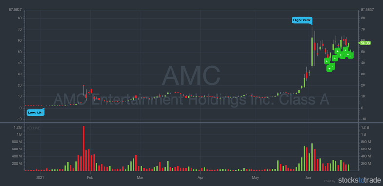 breakout trading amc