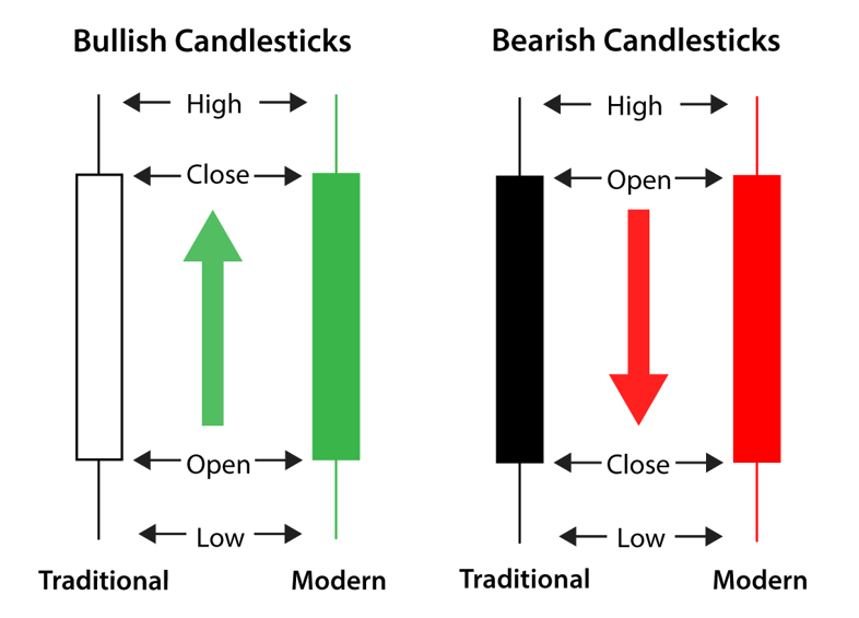 bullish and bearish candlesticks in technical analysis