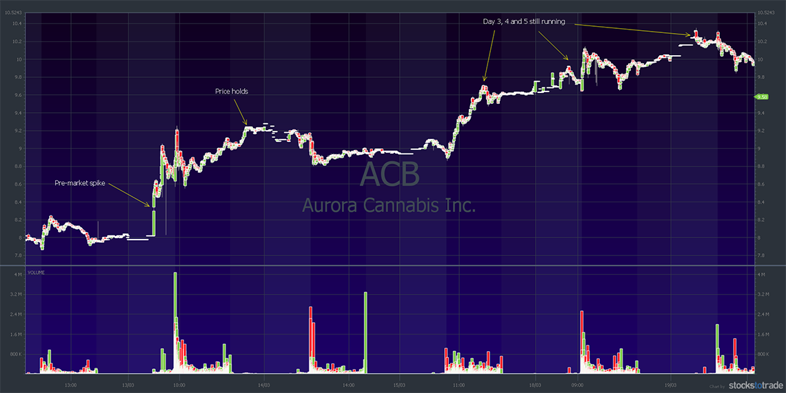 ACB stock chart