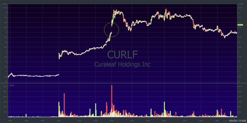 CURLF stock chart