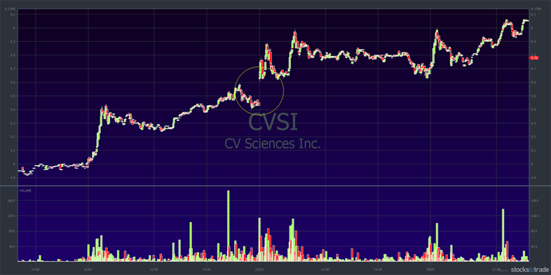 CVSI stock chart