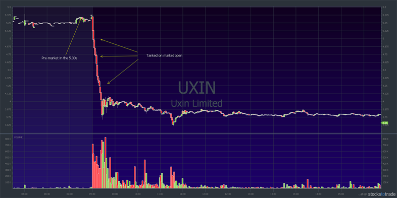 UXIN stock chart