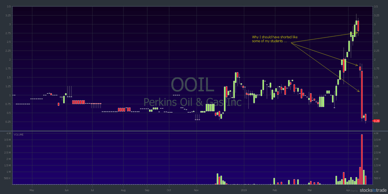 OOIL one year stock chart