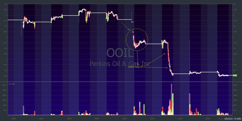 OOIL stock short setup