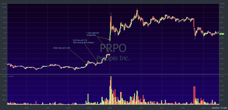 PRPO stock chart