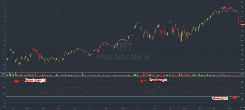 abbott labs stock with RSI