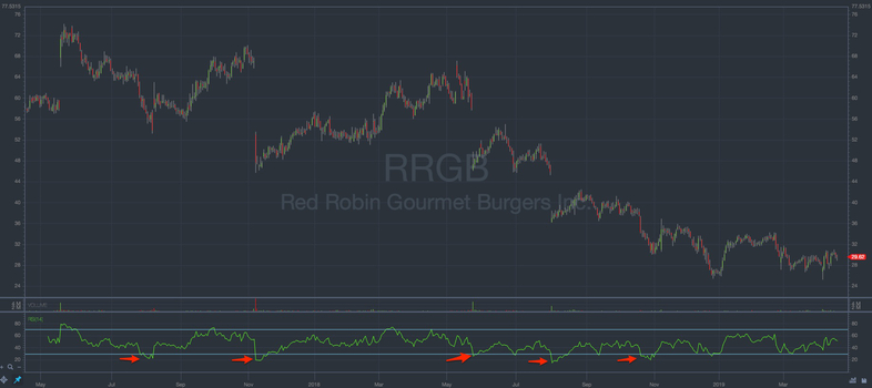 red robin stock showing multiple oversold levels