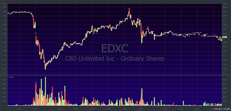 EDXC stock chart