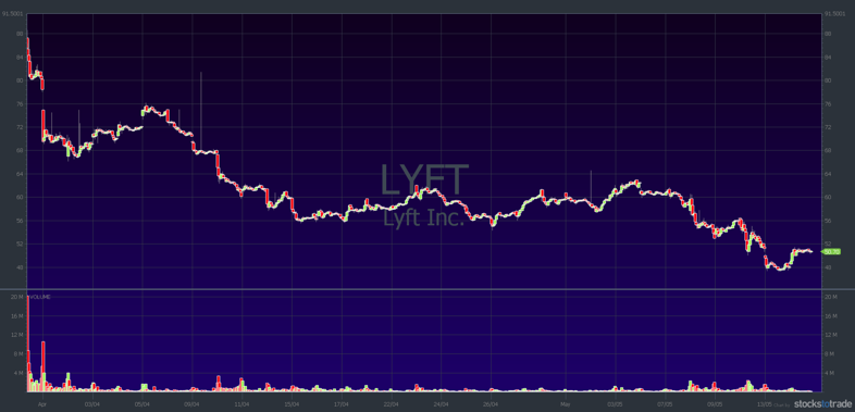 LYFT since IPO