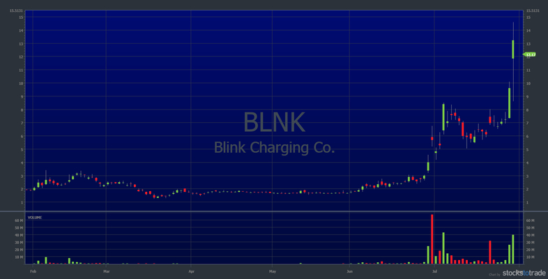how to find penny stocks blnk
