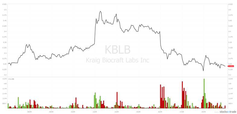 how to read stocks charts kblb line graph