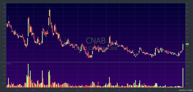 CNAB chart: 1-year chart, 1-minute candlestick — big volume spike on July 9