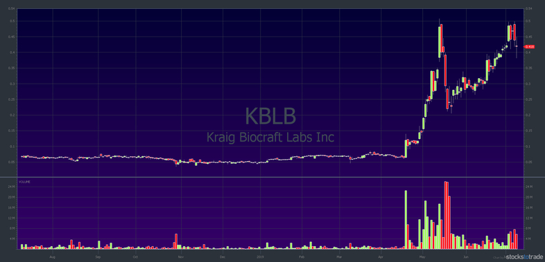 KBLB chart: 1-year chart, 1-day candlestick