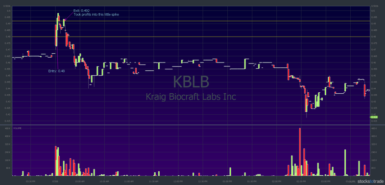 KBLB chart: July 8, 2019 — 1-minute candlestick