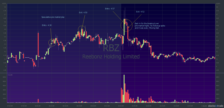 RBZ chart July 2: speculative buy and attempted breakout over pre-market highs