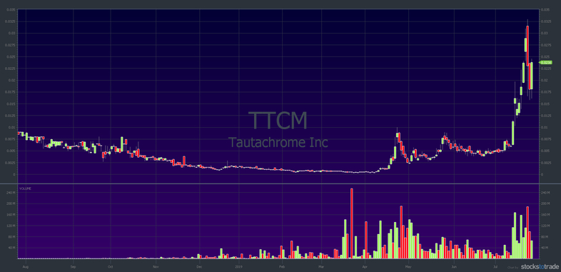 TTCM: 1-year chart through July 25, 2019 — chart courtesy of StocksToTrade.com