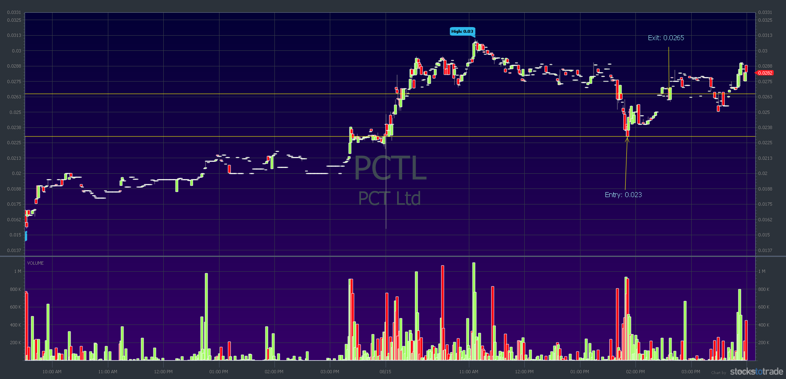 PCTL 2-day chart: 1-minute candlestick — chart courtesy of StocksToTrade.com