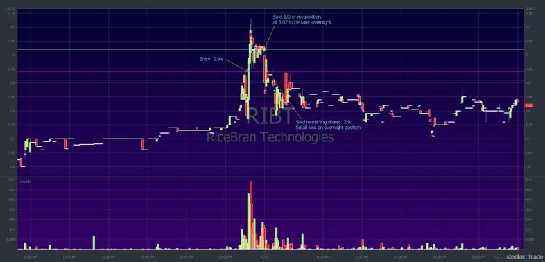 RIBT: July 30-31, 2019; 1-minute candlestick