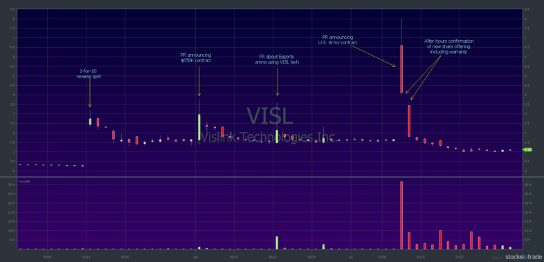 VISL chart: 3-month, 1-day candlesticks — notable events leading to toxic financing