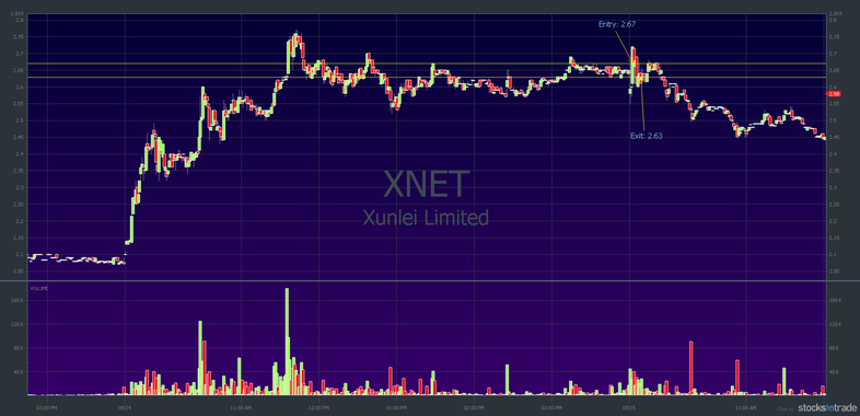 XNET chart: August 15, 2019, failed red to green move — courtesy of StocksToTrade.com