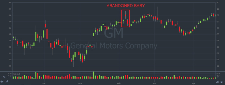 Example of Abandon Baby Candlestick patterns