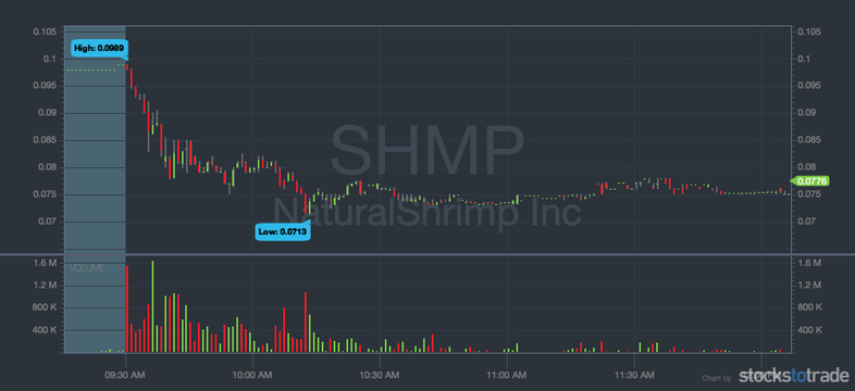 how to invest in penny stocks shmp chart