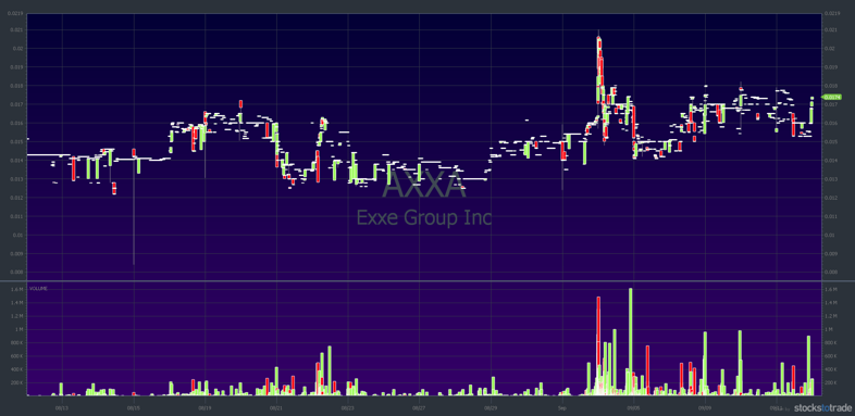 AXXA 1-month chart GR pump — courtesy of StocksToTrade.com