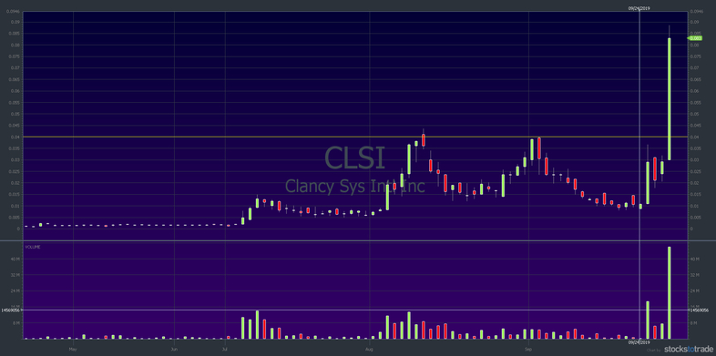 CLSI six-month chart: breakout level around $.04 no one trade matters — courtesy of StocksToTrade.com