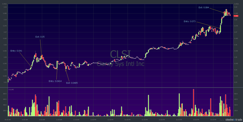 CLSI chart: my trades today; no one trade matters and process is more important than profit or loss — courtesy of StocksToTrade.com