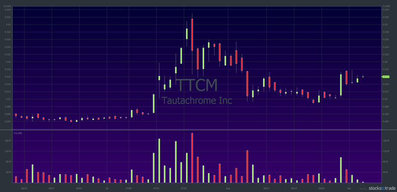 TTCM: 3-month chart — courtesy of StocksToTrade.com