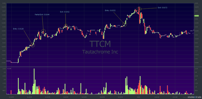 TTCM: August 29–30 midday; PR spiker and FGD overnight gap up — courtesy of StocksToTrade.com