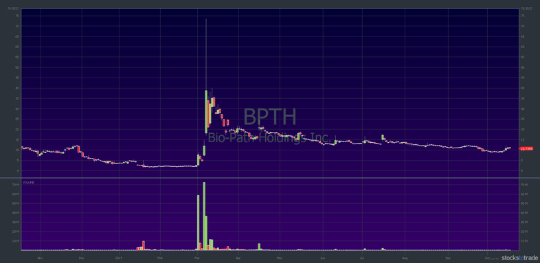 BPTH chart: supernova from $2 to $73 in six days — courtesy of StocksToTrade.com