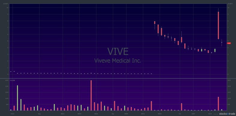 VIVE 3-month chart, 1-day candlestick — courtesy of StocksToTrade.com