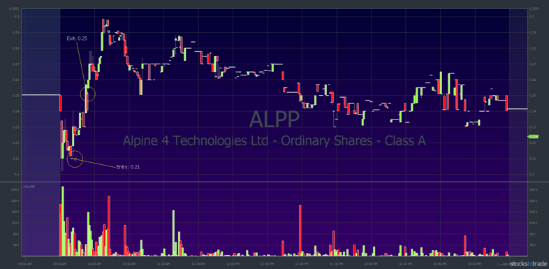 Nailed the dip buy on one of the hottest stocks in the market ALPP November 7